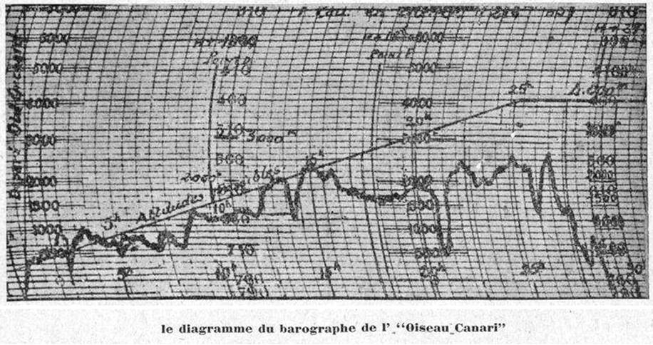 Barographe du vol de l'Oiseau Canari