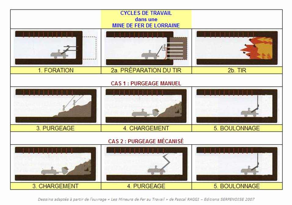 Cycles de travail dans les Mines de Fer de Lorraine