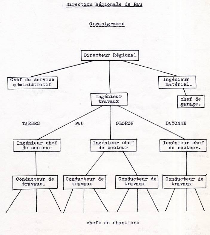 S.C.R.E.G. Organigramme - Pau  - 1967