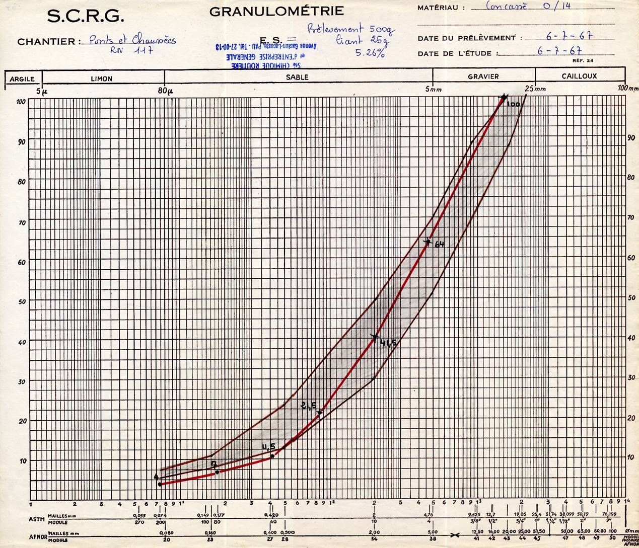 Courbe granulomtrique d'un enrob routier