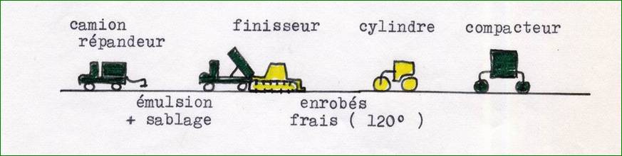 Travaux routiers - Cycle des oprations